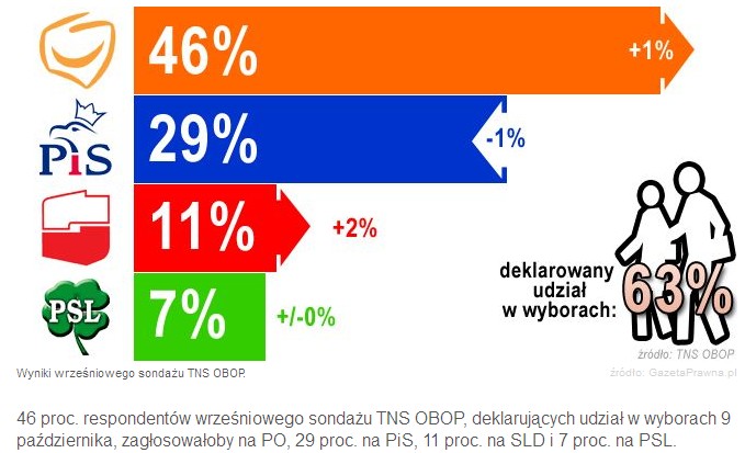 wybory2011 sondaz IX