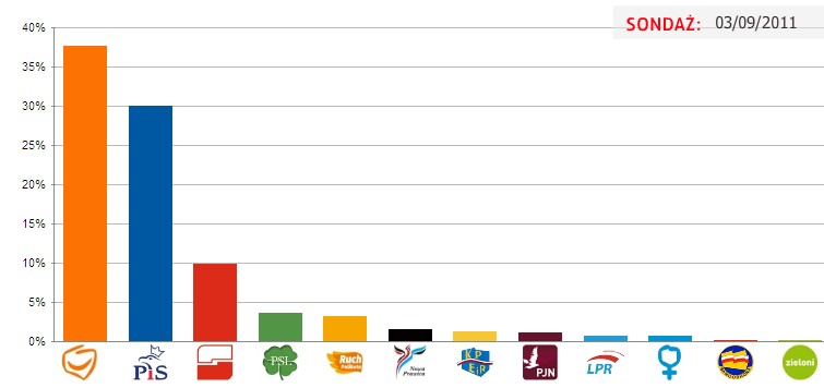 wybory2011 wykres