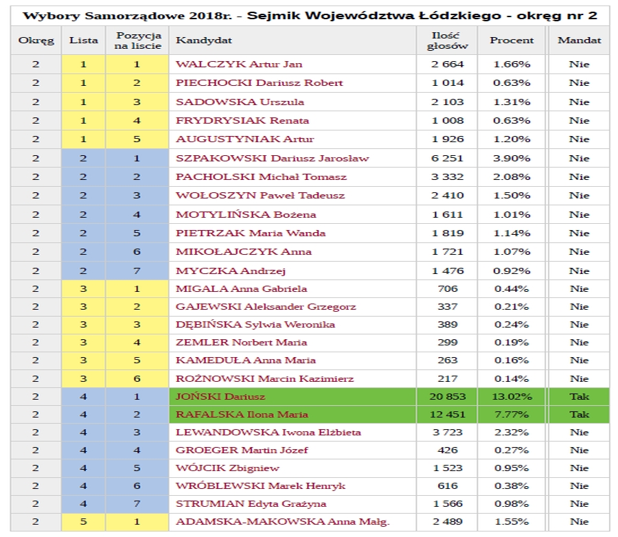 wyniki poparcia sejmik 2018 str1