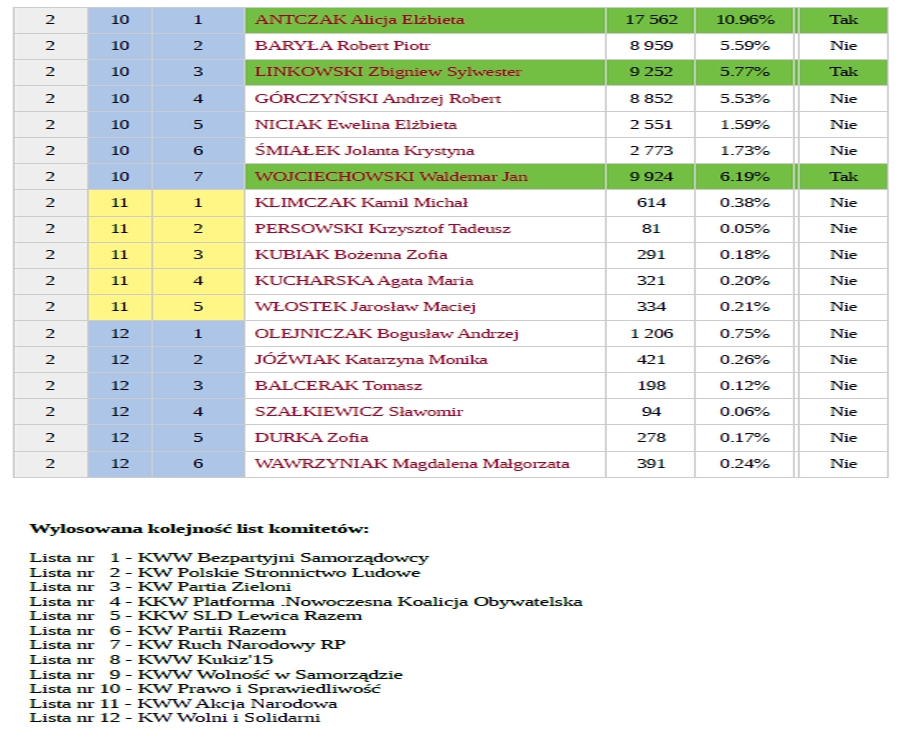 wyniki poparcia sejmik 2018 str3