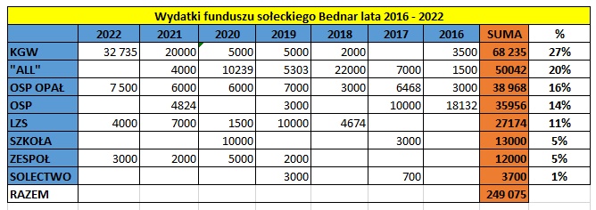 zestawienie tabela 2016 2022