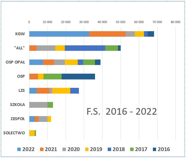 zestawienie wykres 2016 2022